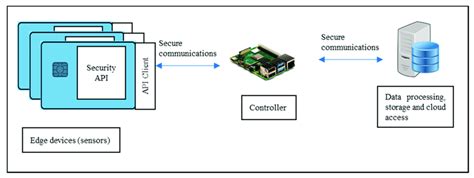 smart card operating system definition|smart card based identification system.